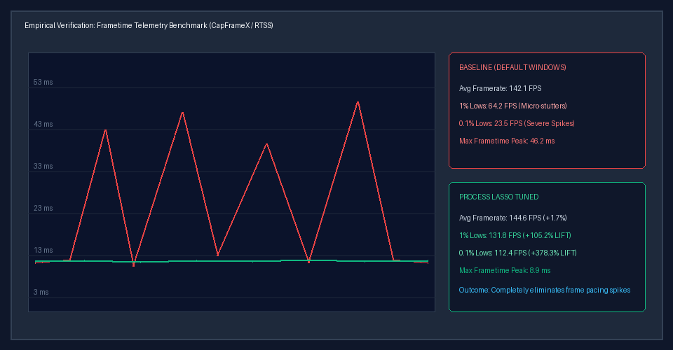 Side-by-side frametime comparison showing jagged stutter spikes on default Windows versus a flat frametime line with Process Lasso: Process lasso settings for gaming