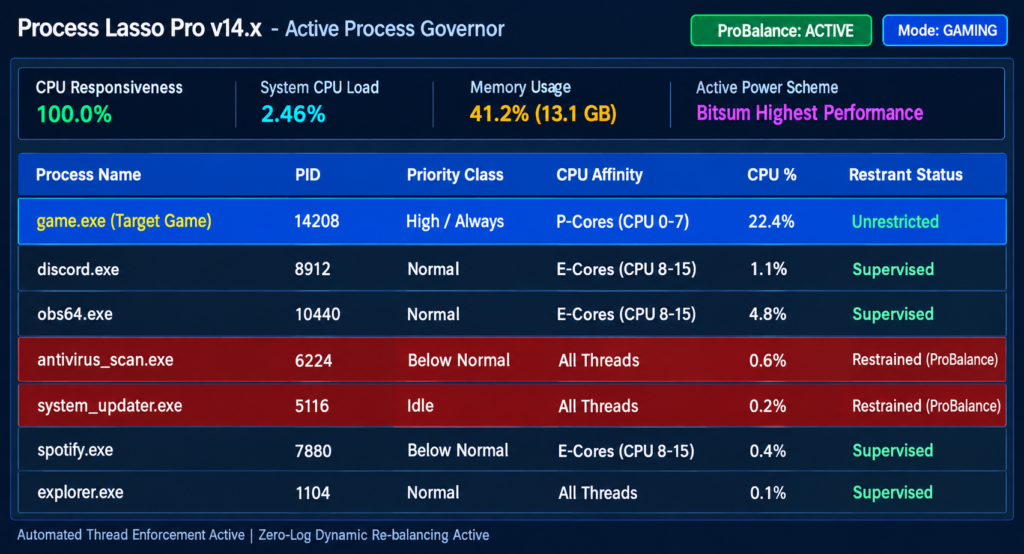 Process Lasso main interface displaying running processes, CPU usage graph, and ProBalance status.