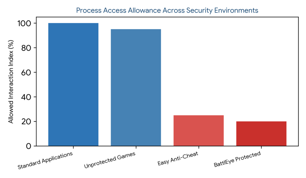 Bar chart showing allowed interaction index percentage across standard applications, unprotected games, Easy Anti-Cheat, and BattlEye protected games