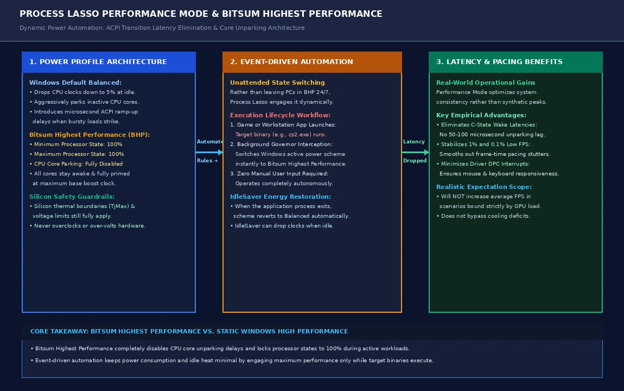 What Is Process Lasso Performance Mode?