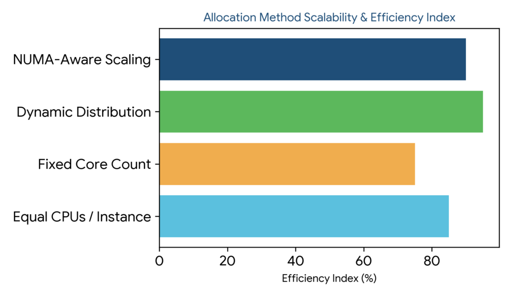 Process Lasso Instance Balancer: Horizontal bar chart showing efficiency index percentage for Equal CPUs Per Instance, Fixed Core Count, Dynamic Distribution, and NUMA-Aware Scaling.