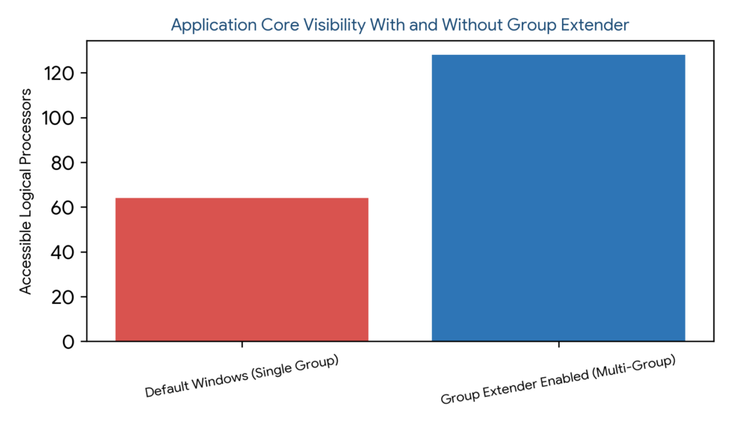 Process Lasso Group Extender: Bar chart comparing accessible logical processors between default Windows single group and Group Extender enabled multi-group scenarios