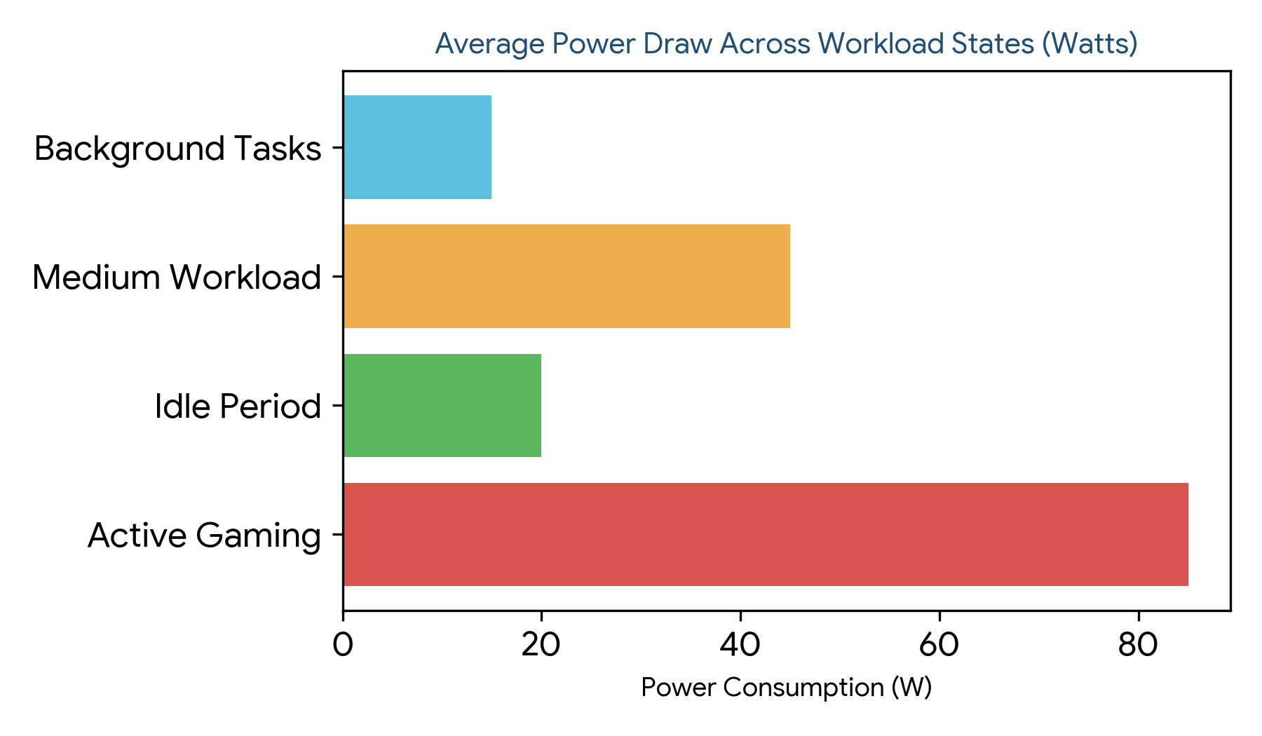 Horizontal bar chart showing average power consumption in watts across active gaming, idle periods, medium workloads, and background tasks