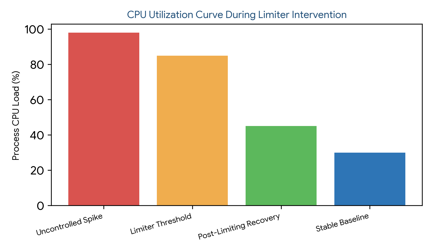 Bar chart showing CPU utilization percentages across uncontrolled spike, limiter threshold, post-limiting recovery, and stable baseline stages.