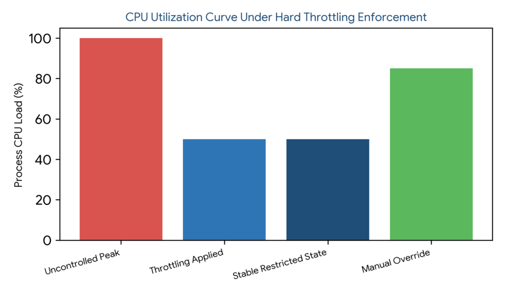 Process Lasso Hard Throttling: Bar chart showing process CPU load percentages across uncontrolled peak, throttling applied, stable restricted state, and manual override stages