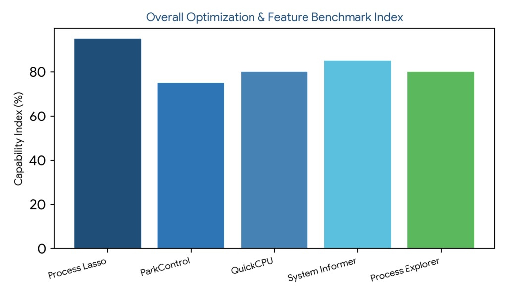 Process Lasso Alternatives: Bar chart showing capability index percentage across Process Lasso, ParkControl, QuickCPU, System Informer, and Process Explorer
