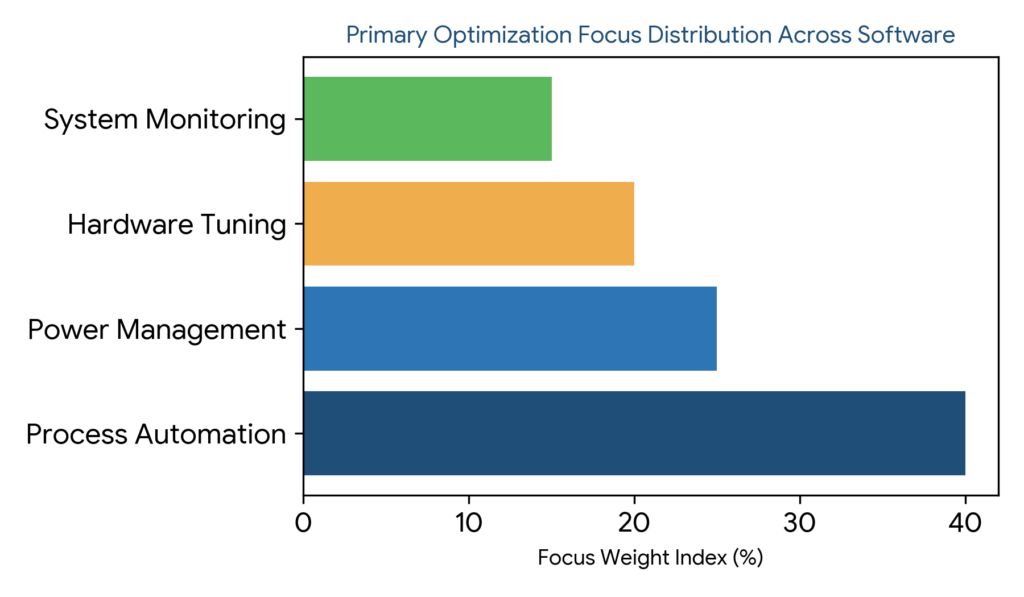 Horizontal bar chart showing focus weight index percentage for Process Automation, Power Management, Hardware Tuning, and System Monitoring