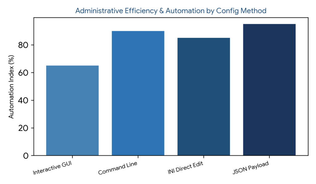 Process Lasso Configuration: Bar chart showing automation index percentage across interactive GUI, command-line, INI direct edit, and JSON configuration methods.