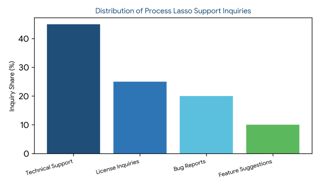 Process lasso contact us search queries