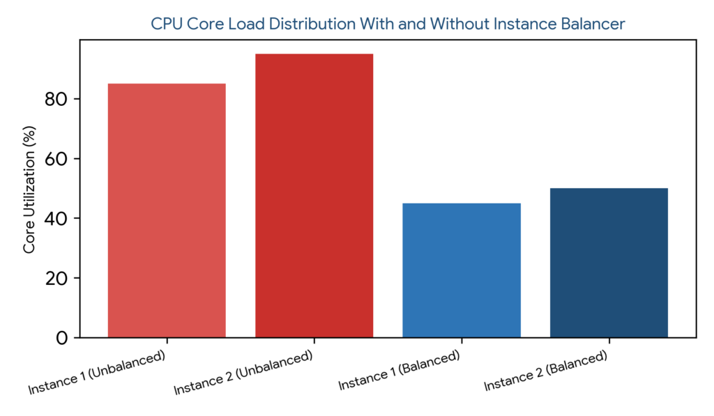 Bar chart comparing CPU core utilization percentages across unbalanced instances and balanced instances.