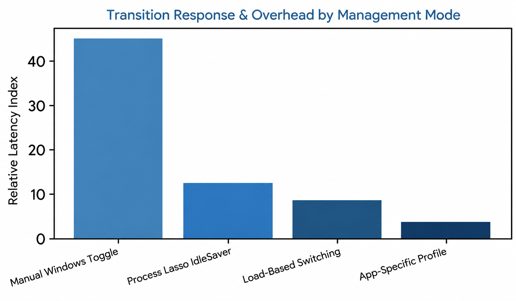 Process Lasso power management transition response and overhead comparison chart