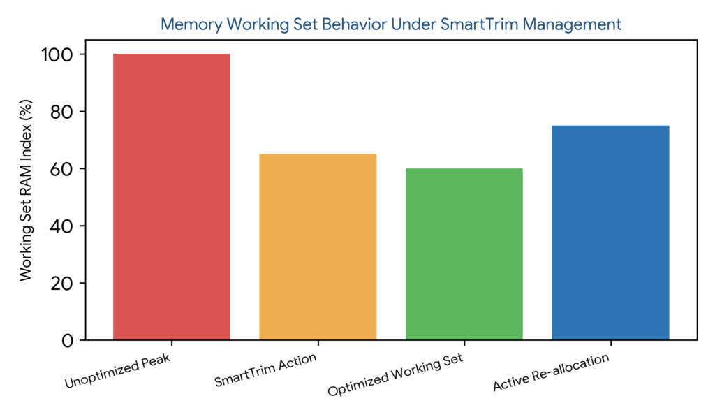 Process Lasso Smarttrim: Bar chart showing working set RAM index percentages across unoptimized peak, SmartTrim action, optimized working set, and active re-allocation stages