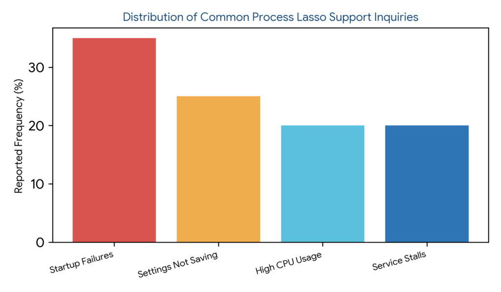 Process Lasso Troubleshooting: Bar chart showing reported frequency percentage for startup failures, settings not saving, high CPU usage, and service stalls