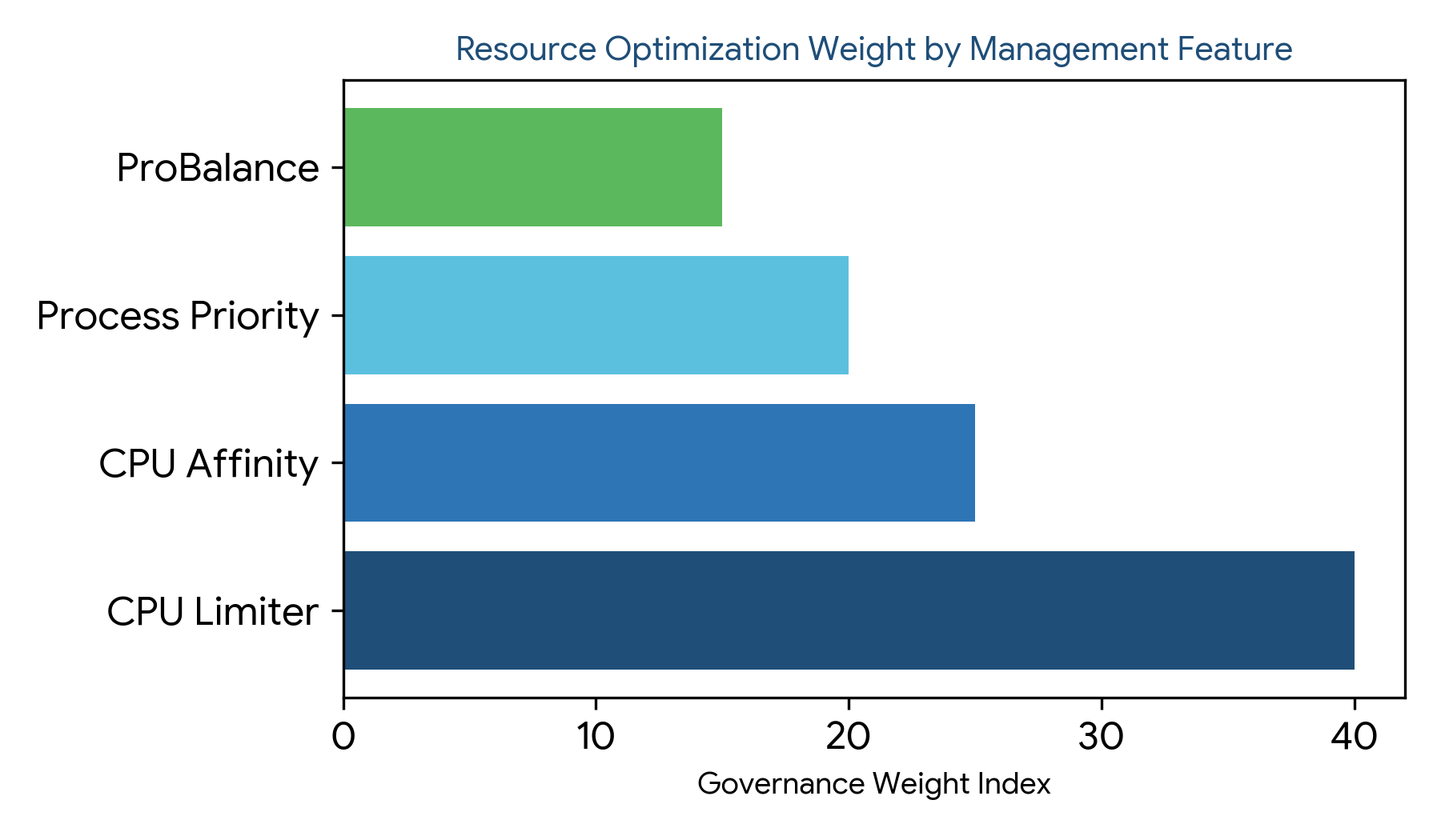 Process Lasso CPU limiter: Horizontal bar chart showing governance weight index for CPU Limiter, CPU Affinity, Process Priority, and ProBalance features.