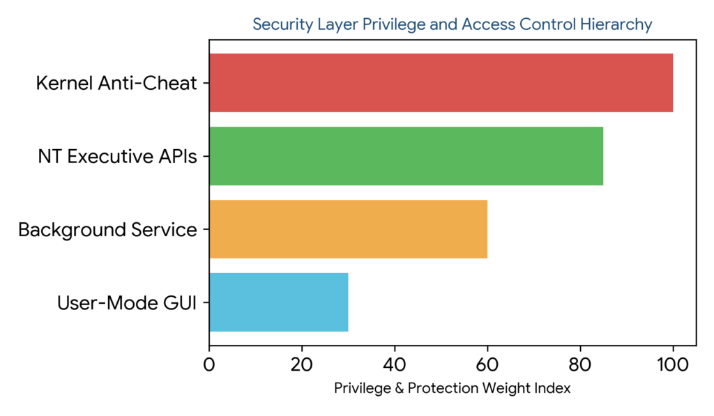 Process Laso Anti-cheat: Horizontal bar chart showing privilege and protection weight index for user-mode GUI, background service, NT executive APIs, and kernel anti-cheat.