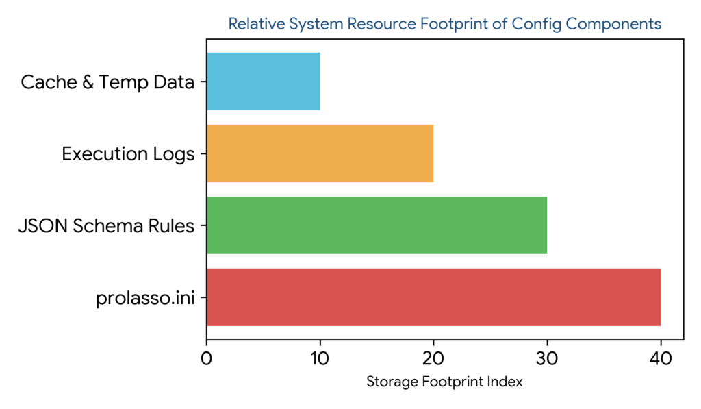 Horizontal bar chart showing relative system resource footprint index for prolasso.ini, JSON schema rules, execution logs, and cache data.