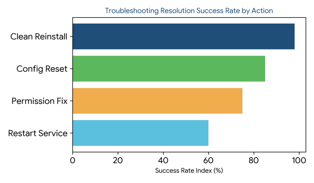 Horizontal bar chart showing success rate index percentage for restarting services, fixing permissions, resetting configurations, and clean reinstalls.